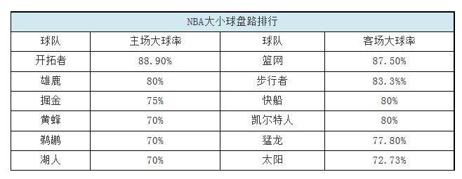 NBA常规赛下注用什么app(想靠NBA赚钱，这么买命中率竟高达80%)