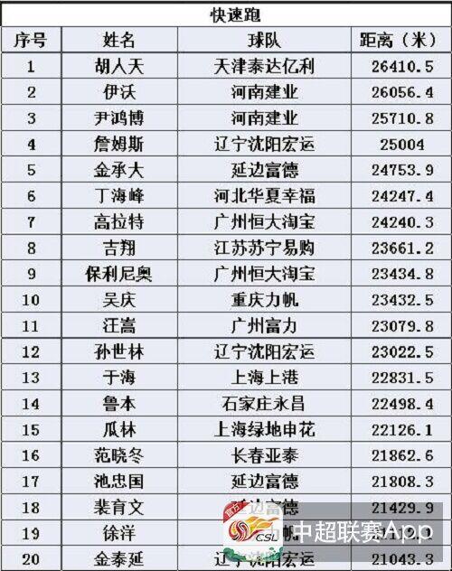 中超球员跑动数据在哪里看(中超各项跑动数据TOP20鲁能仅一人上榜！步行者的帽子何时摘)