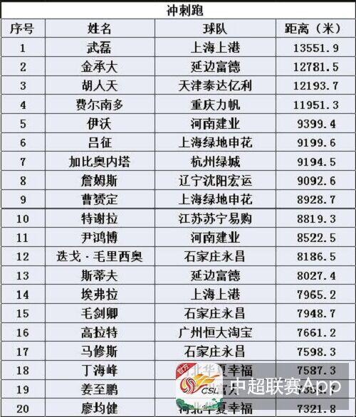 中超球员跑动数据在哪里看(中超各项跑动数据TOP20鲁能仅一人上榜！步行者的帽子何时摘)