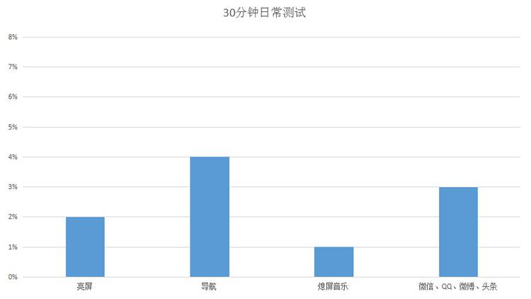 nba2k17为什么耗电(无法直视的续航，360 N4S骁龙版英伦灰最详测试)