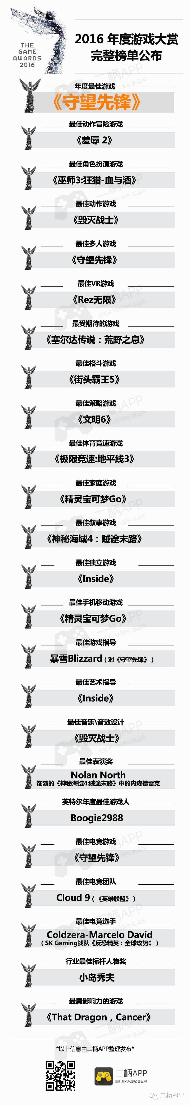TGA 2016完整获奖名单公布，《守望先锋》荣获年度最佳游戏！