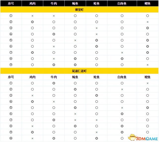 如龙6撸猫攻略 如龙6野猫喜欢哪些食物