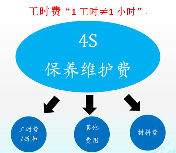 工时费你到底了解多少？
