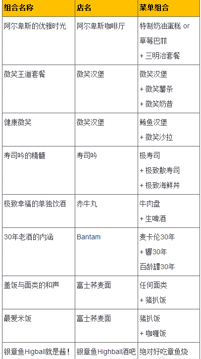 《如龙6》食物组合都有什么 如龙6食物组合攻略介绍