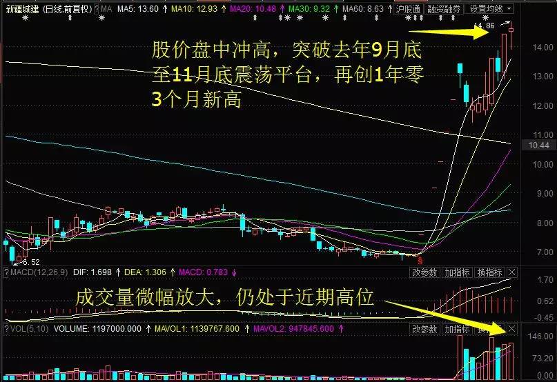 「资金主力」新疆城建股票走势分析（新疆城建创15个月新高，康得新大涨7%解析）