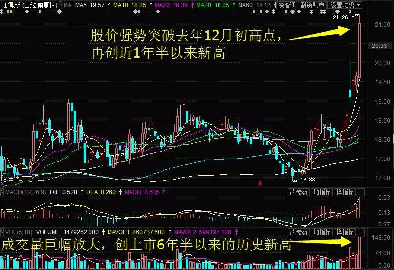 「跟着主力资金去炒股」新疆城建创15个月新高，康得新大涨7%！资金换仓这10股