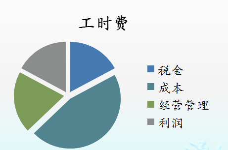 工时费你到底了解多少？