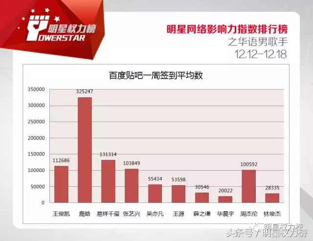 明星网络影响力指数排行榜第94期榜单之华语男歌手Top10