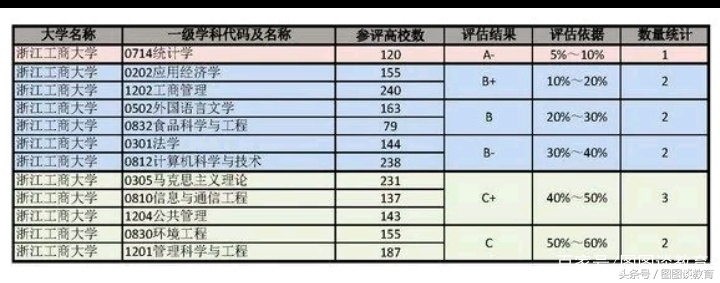浙江高校冲击双一流，浙江工商大学和浙江工业大学希望最大！