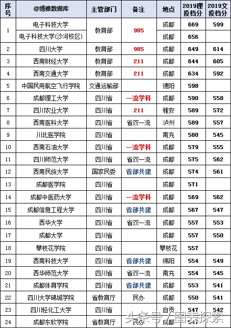 四川省13所省部共建大学，群英荟萃，全部是一本院校！