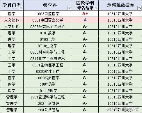 四川省13所省部共建大学，群英荟萃，全部是一本院校！