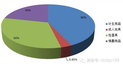 成人用品代理/中国成人用品的行业分析和发展前景