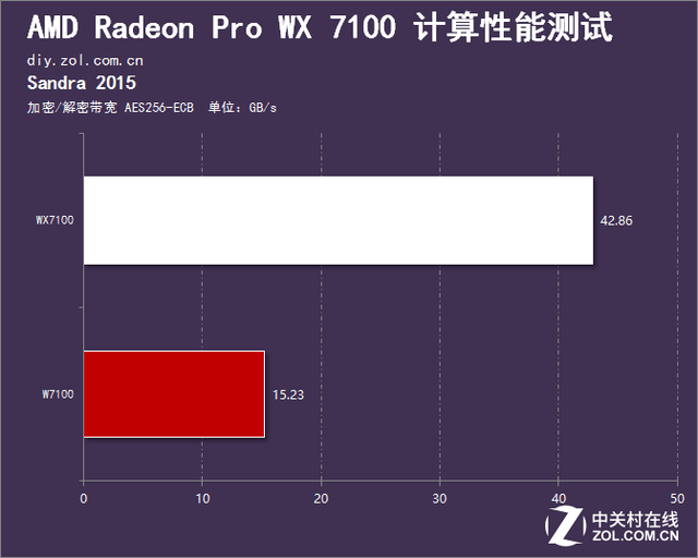 掀起蓝色风暴 Radeon PRO WX7100首测