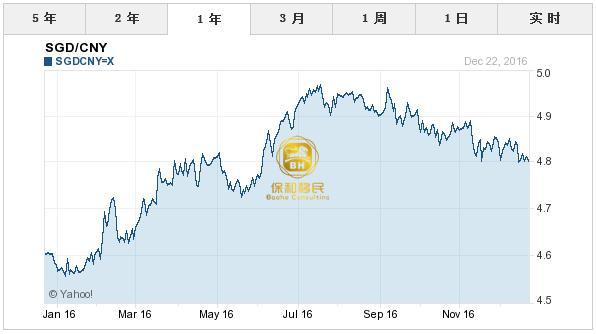 「新币新加坡」新加坡币汇率多少（新币汇率下跌的原因分析）