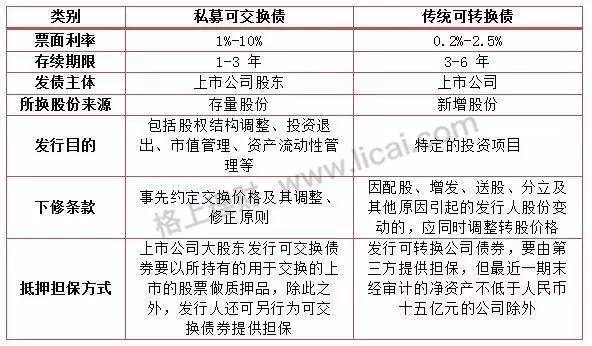 「投资理财」可交债与可转债并非仅一字之差