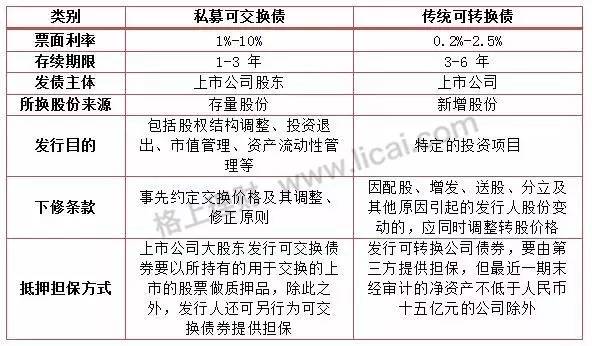 「投资理财」可交债与可转债并非仅一字之差