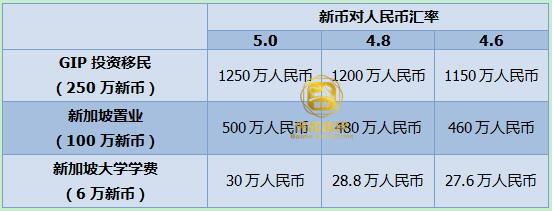 新币汇率下跌 新加坡移民迎来好时机