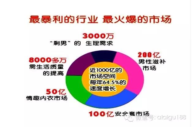 成人用品代理/中國成人用品的行業分析和發展前景