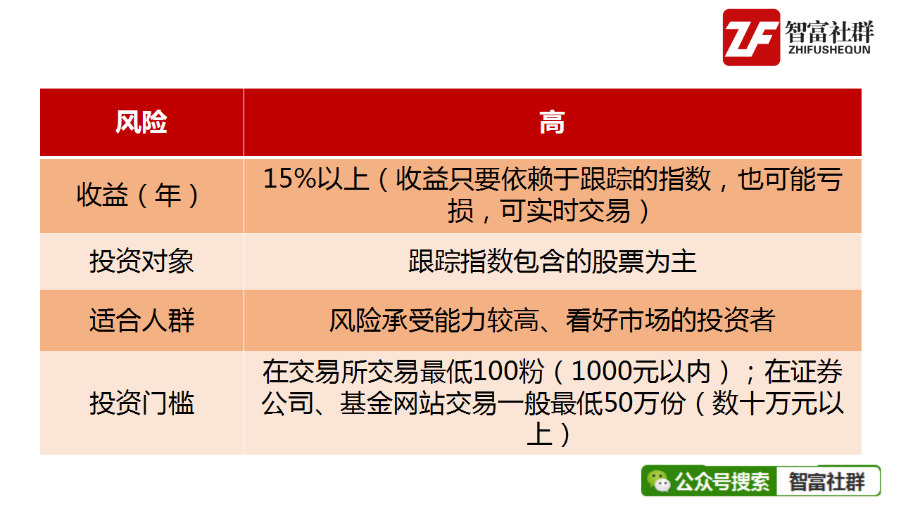 经常出现在基金里的“ETF、LOF、QDII”到底是什么？