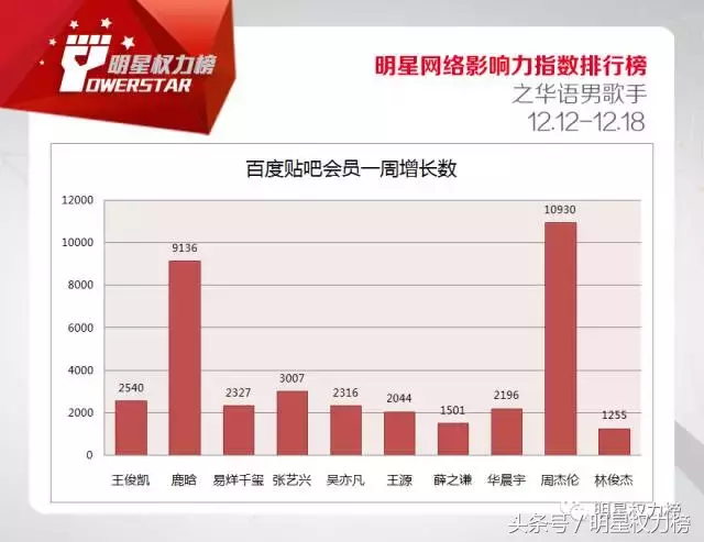 明星网络影响力指数排行榜第94期榜单之华语男歌手Top10