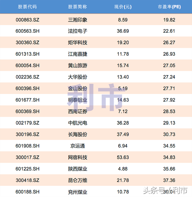 大跌绩优股，16股底部缓步上涨