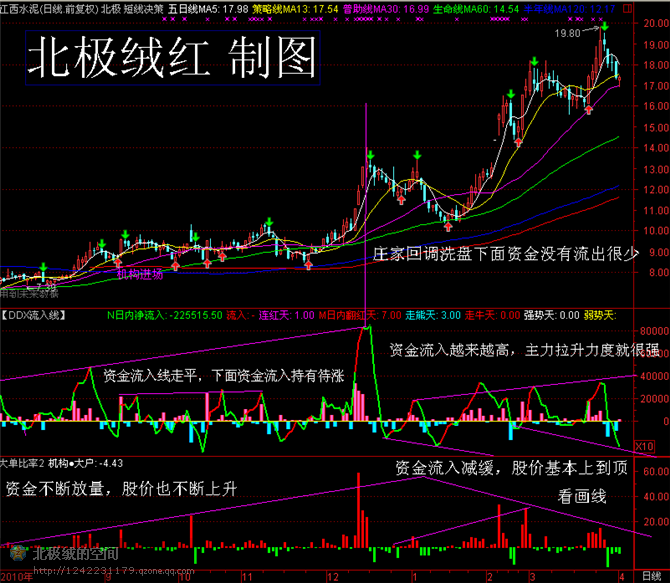 「资金主力」ddx指标有哪些（ddx指标选股公式详解）