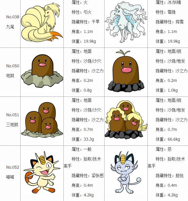 《口袋妖怪:日月》阿罗拉变异精灵有哪些图鉴图文攻略