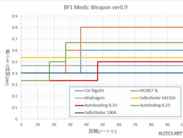 《战地1》医疗兵主武器选择指南