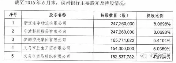 cba为什么银行多(体育之窗4.64亿入股浙江稠州银行 借布局体育金融切入CBA)