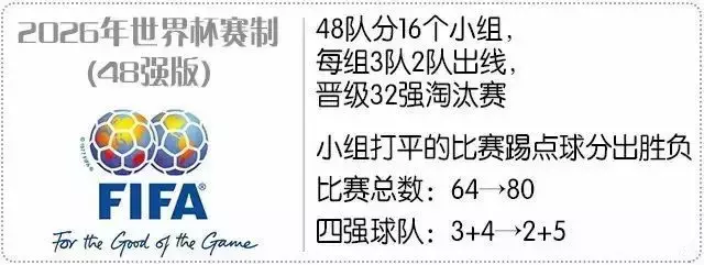 2018年足球世界杯有多少支队参加(关于世界杯扩军至48支队，你需要知道这些.......)