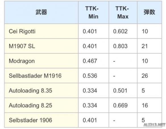 《战地1》医疗兵主武器选择指南