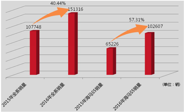 郑州海马汽车厂：高度集中背后的产业困局