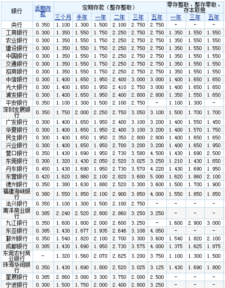 10万元存银行倒亏170！负利率时代钱放哪？