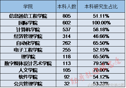 中国通讯信息行业第一名校全解读：北京邮电大学