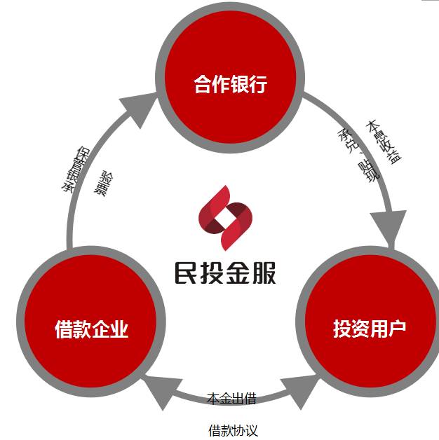 互金平台纷纷资产转型 民投金服票据资产优势凸显