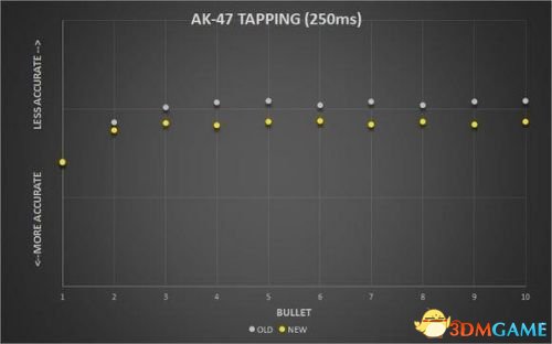 CSGOAK47弹道是什么 CSGOAK47弹道图一览