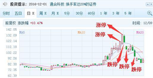 汇阳投资教客户识别庄股操盘手法，防止散户被欺骗