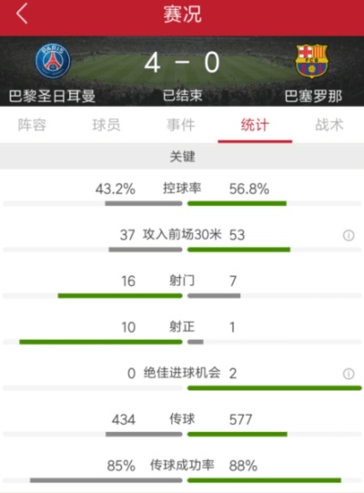 巴黎vs巴萨欧冠(欧冠：迪马利亚双响，巴黎主场4-0巴萨)