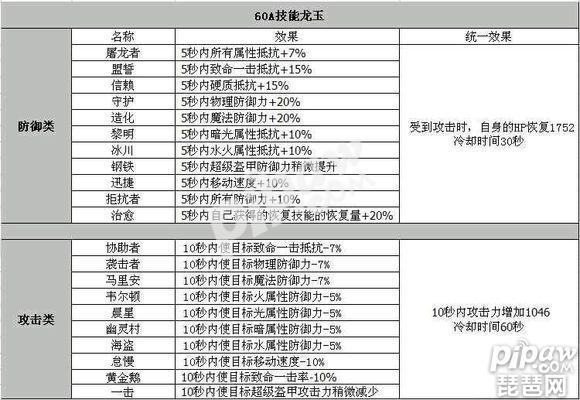 龙之谷手游战神怎么搭配龙玉 战神龙玉搭配推荐