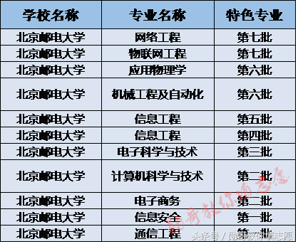 中国通讯信息行业第一名校全解读：北京邮电大学