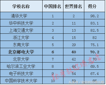 中国通讯信息行业第一名校全解读：北京邮电大学