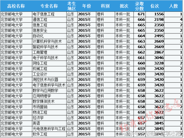 中国通讯信息行业第一名校全解读：北京邮电大学