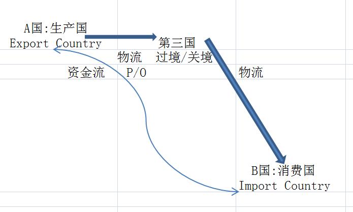 外贸入门篇---转口贸易和过境贸易