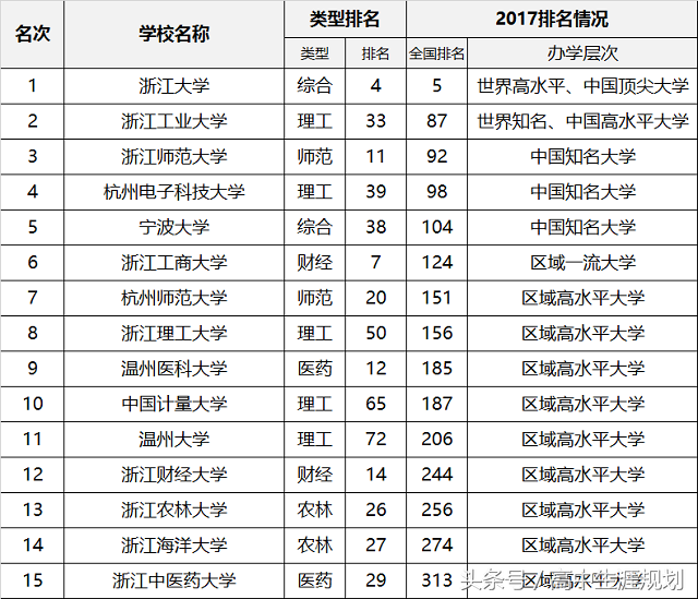 浙江省高校排行15强
