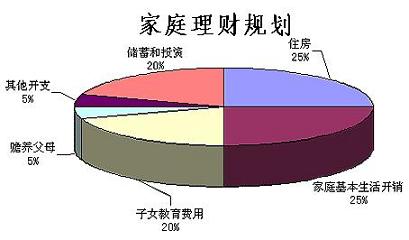 2017,如何制定理财规划