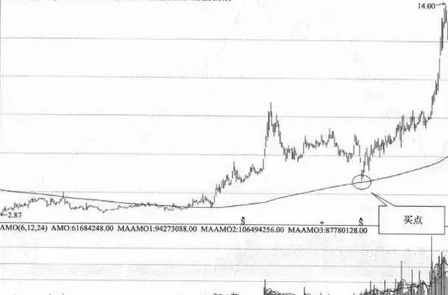 年线选股——老股民都用这条生命线，成功率高达95%