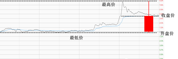 经典的盘口K线技术分析