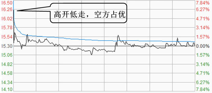 经典的盘口K线技术分析