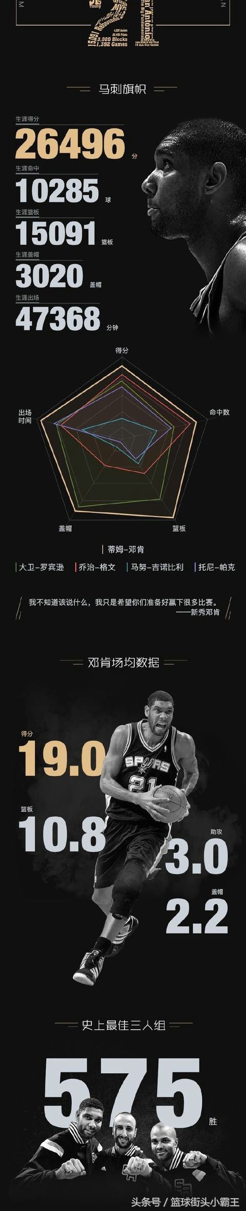 最强nba天选巨星出过哪些(NBA神迹第九季石佛邓肯：专业卖呆19年的最强大前！没有之一)