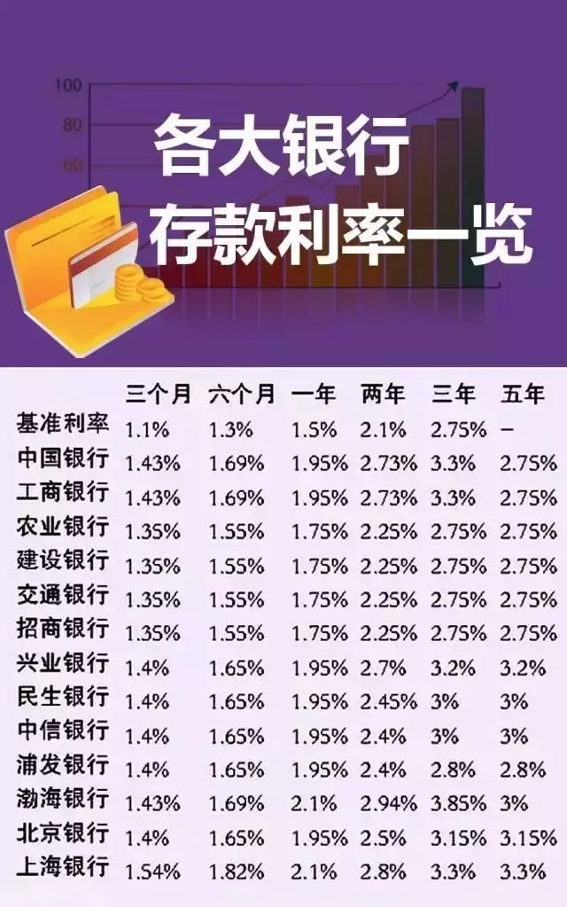 2017银行最新利率表出炉